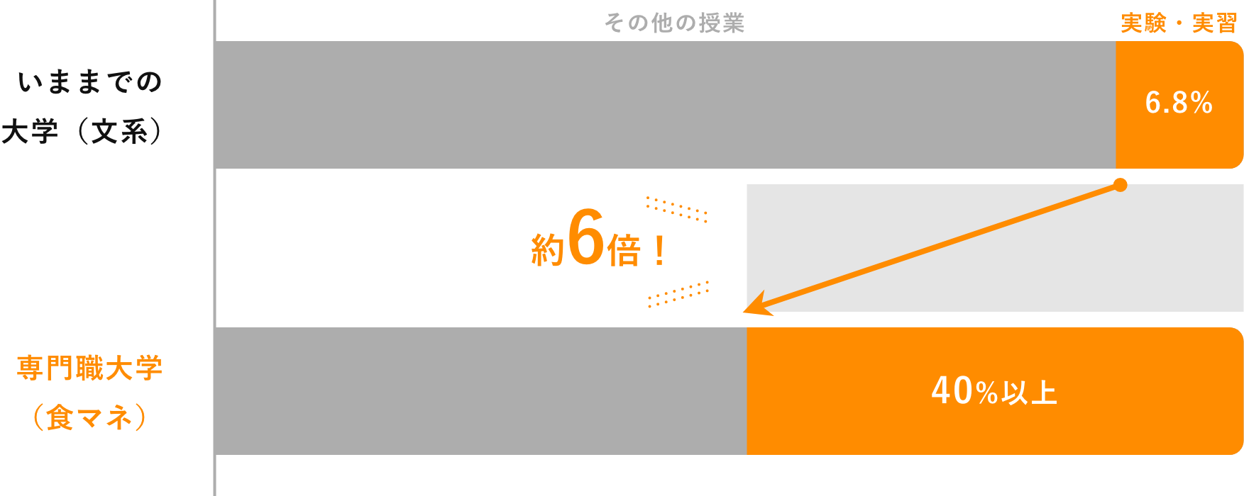 いままでの大学と専門職大学の実験・実習割合の比較グラフ