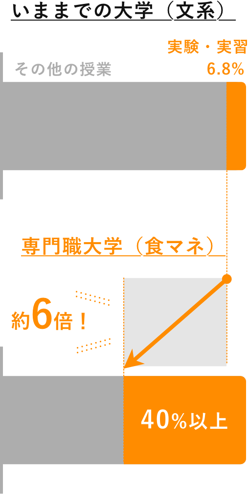 いままでの大学と専門職大学の実験・実習割合の比較グラフ