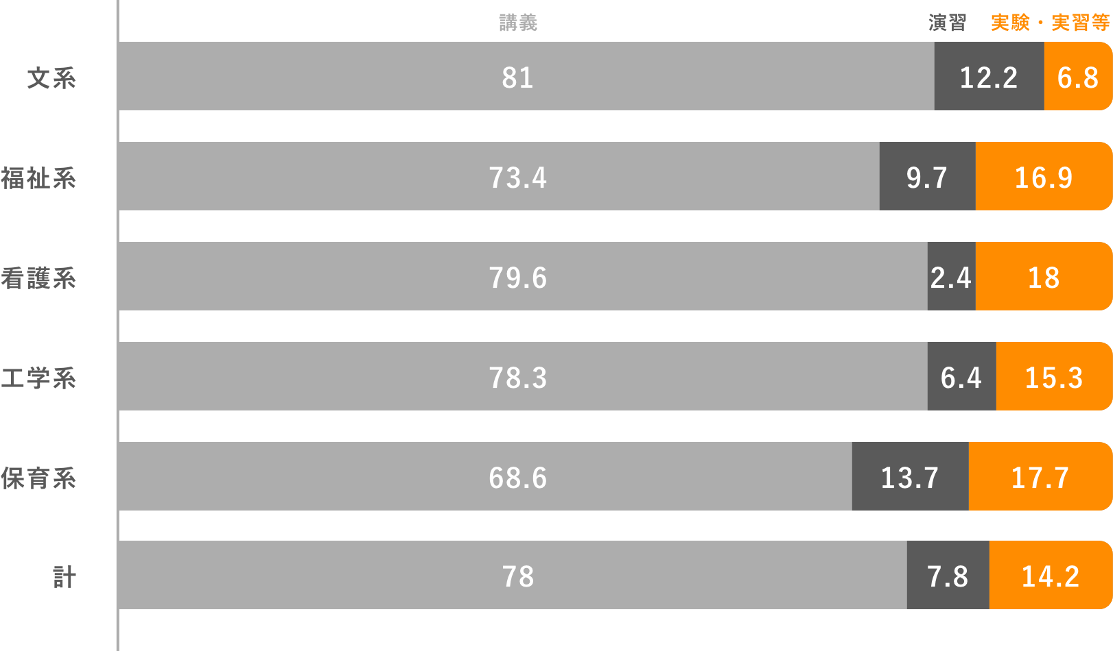 他分野の大学カリキュラムと比較しても実習・実験の割合は高いです！