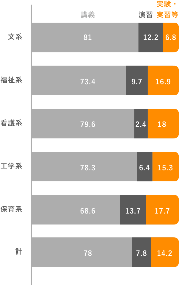他分野の大学カリキュラムと比較しても実習・実験の割合は高いです！