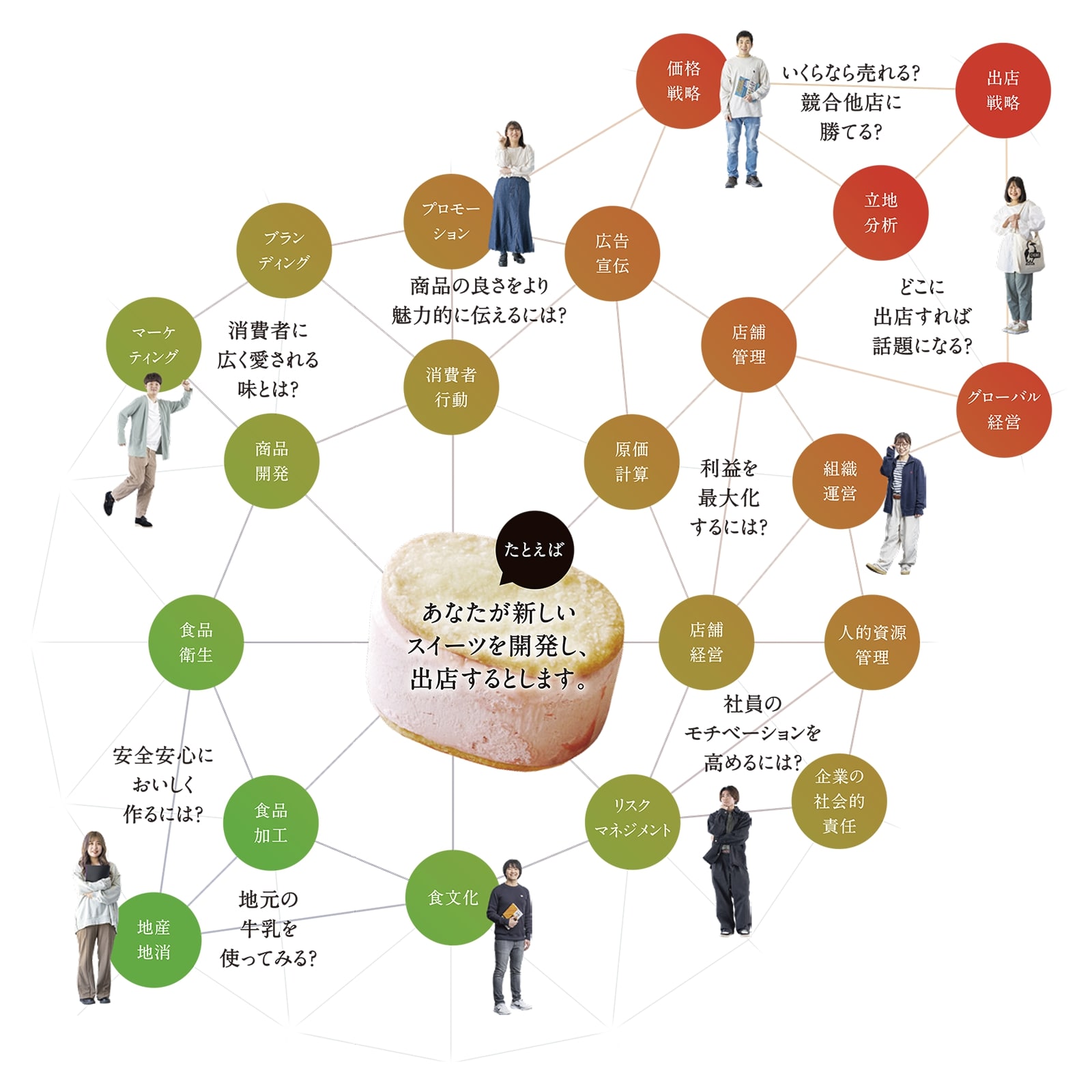 あなたが新しいスイーツを開発し、出店するとします