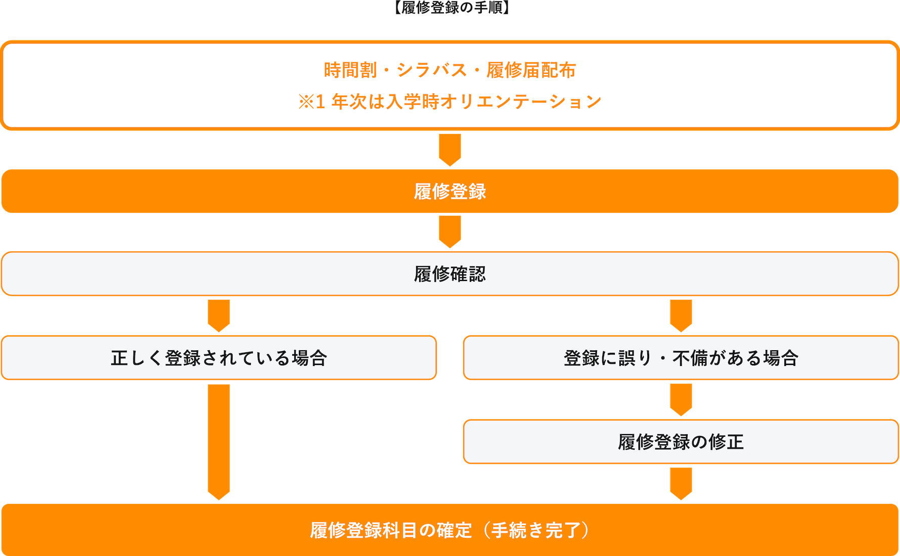 履修登録の手順