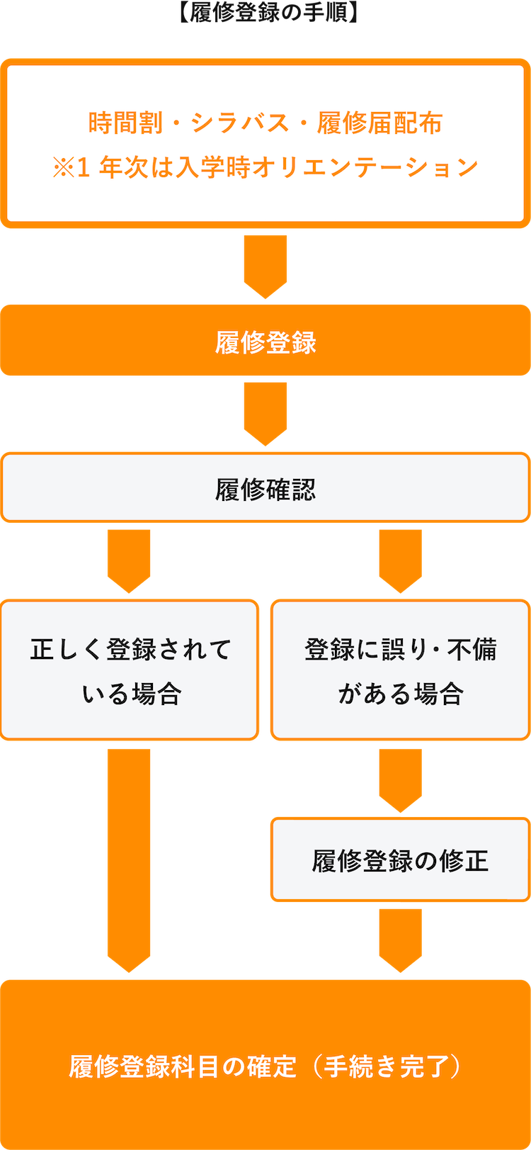 履修登録の手順