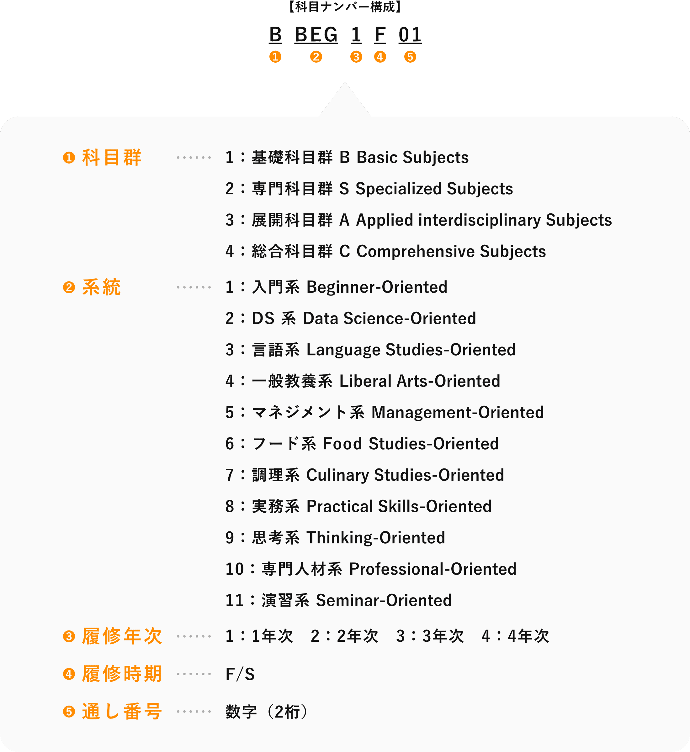 科目ナンバリング