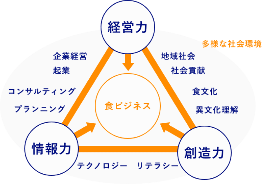 経営力・情報力・創造力
